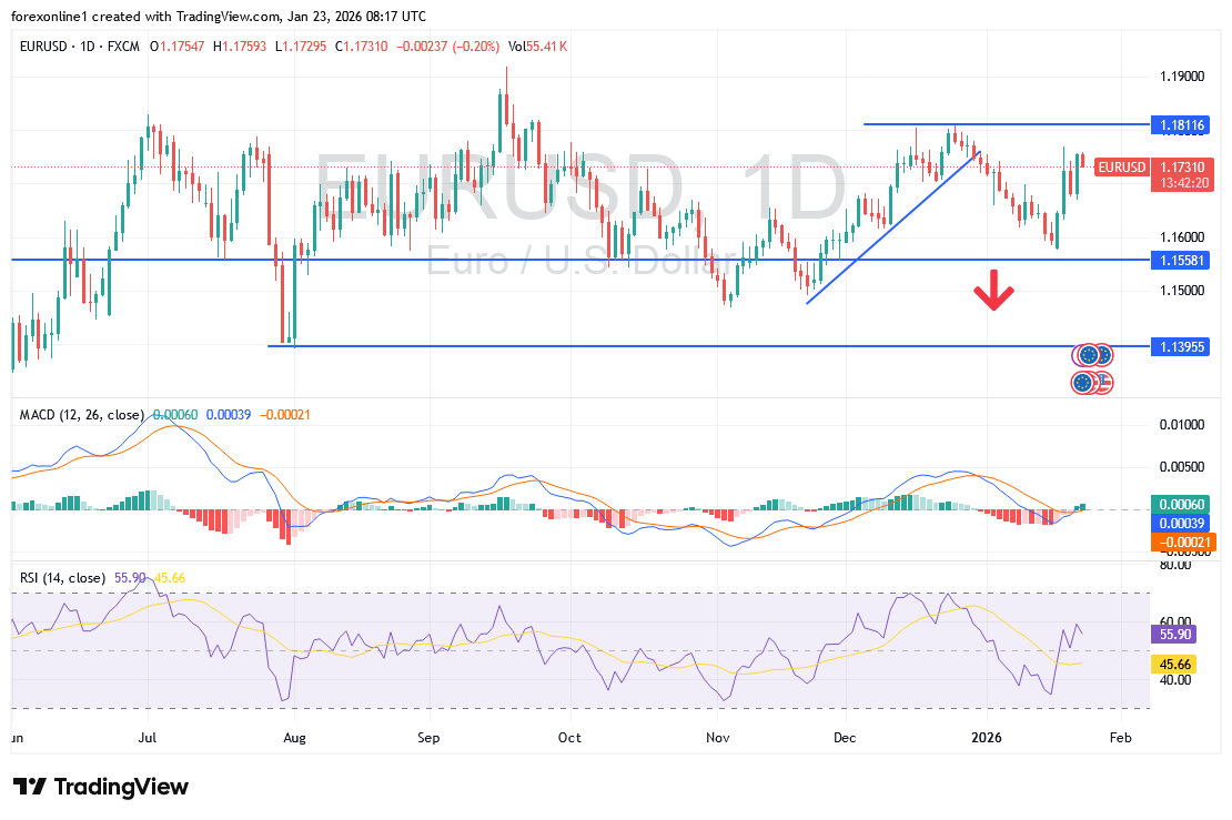 شارت اليورو دولار امريكى