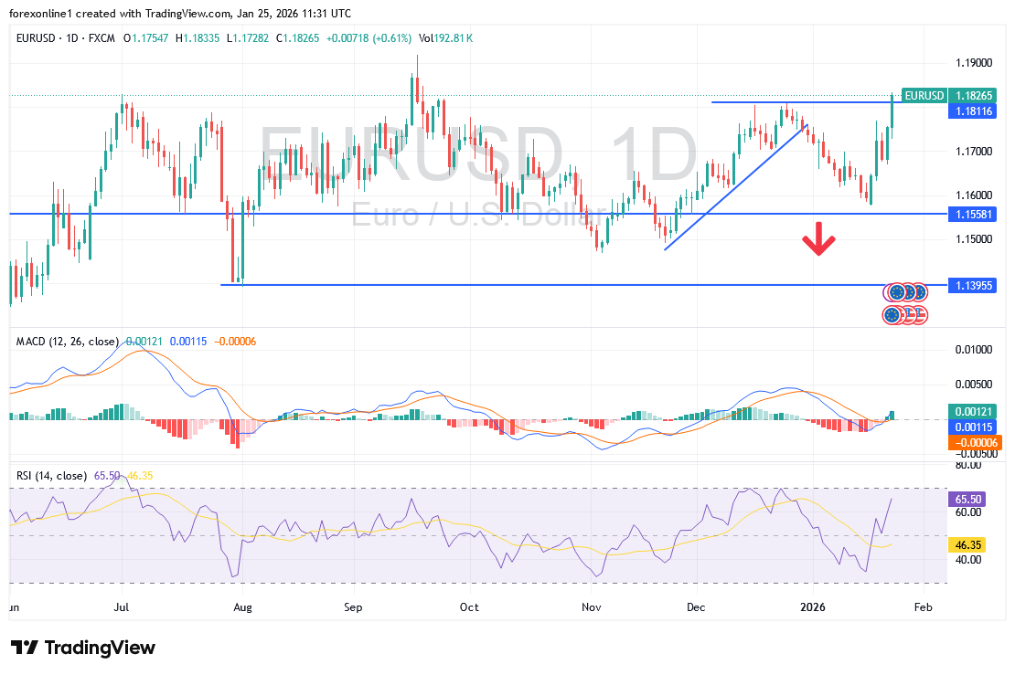 شارت اليورو دولار امريكى