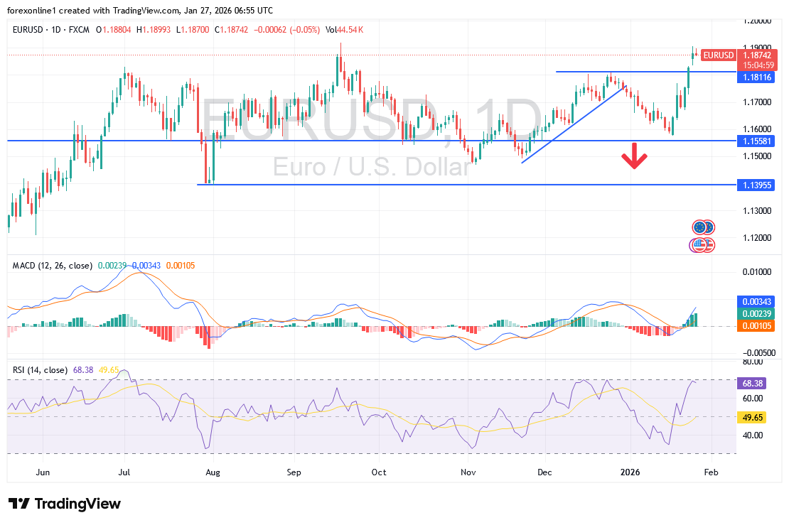 شارت اليورو مقابل الدولار الامريكى