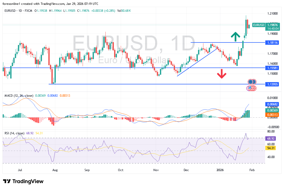 شارت اليورو دولار امريكى