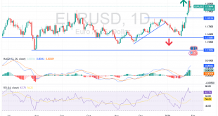 شارت اليورو دولار امريكى