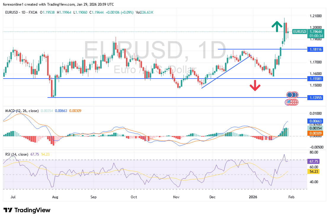 شارت اليورو دولار امريكى