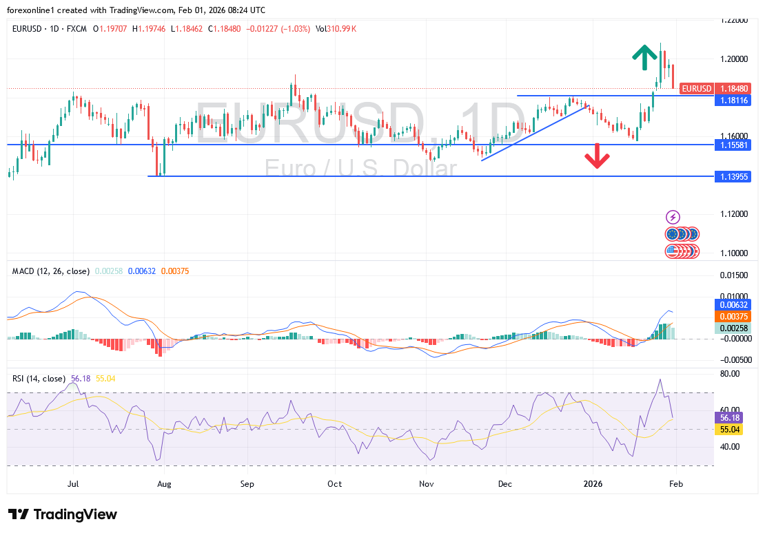 التحليل الاسبوعى لسعر صرف اليورو مقابل الدولار الامريكى EUR/USD : توقع مزيد من تذبذب أسعار العملات
