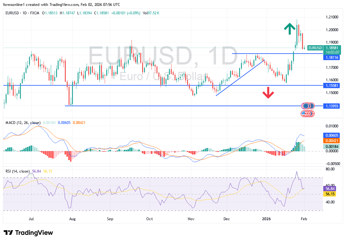 شارت اليورو دولار امريكى