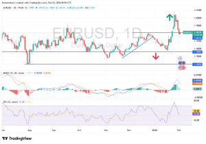 شارت اليورو دولار امريكى