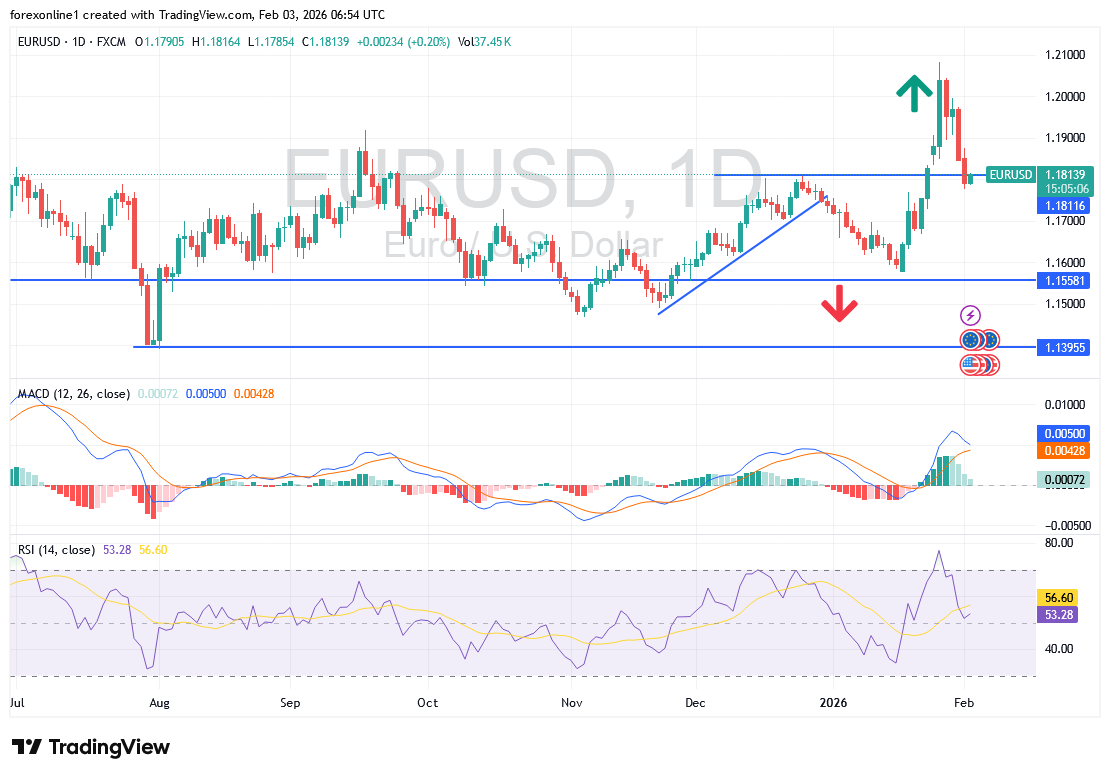 شارت اليورو دولار امريكى