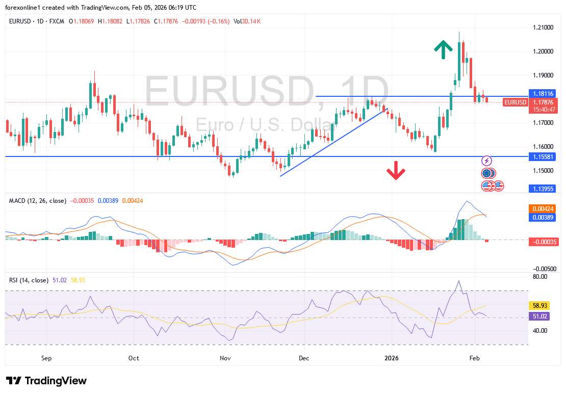 تحليل سعر صرف اليورو/الدولار الأمريكي (EUR/USD) – الخميس 5 فبراير 2026: هل سيغيّر قرار المركزي الأوروبي مسار اليورو؟