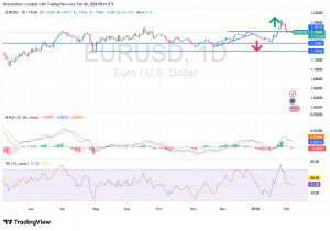 شارت اليورو دولار امريكى