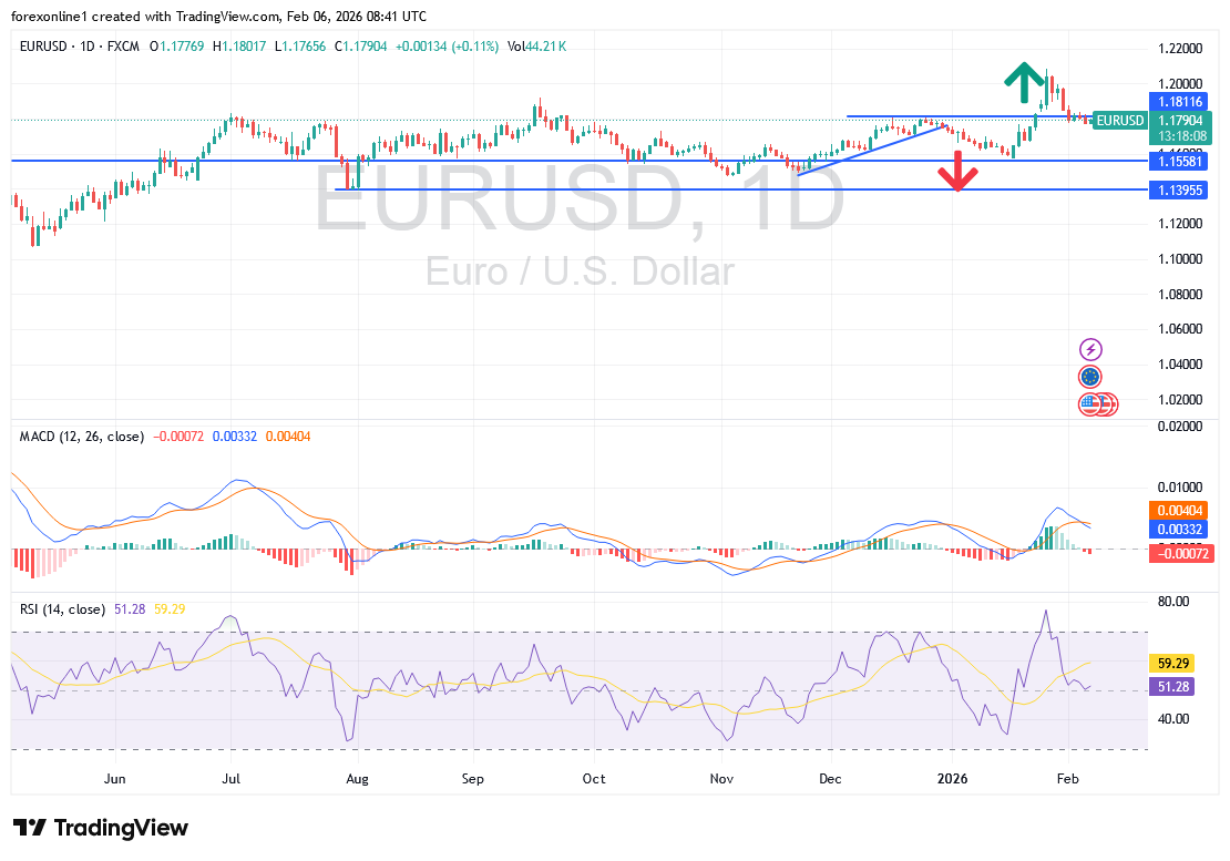 سعر اليورو مقابل الدولار (EUR/USD): إغلاق أسبوعي هابط يهدد بمزيد من التراجع دون مستوى 1.18
