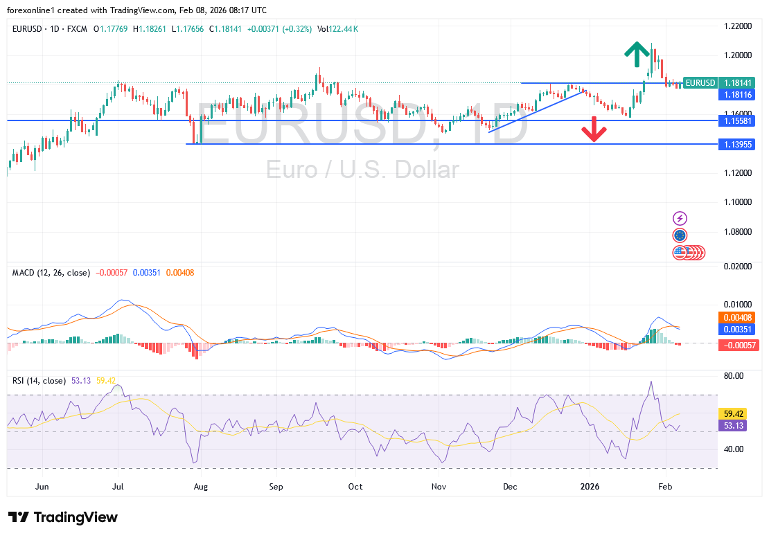 التوقعات الأسبوعية لليورو/الدولار (EUR/USD): رد فعل الأسواق على البيانات الأمريكية قد يغيّر الاتجاه