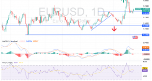 شارت اليورو دولار امريكى