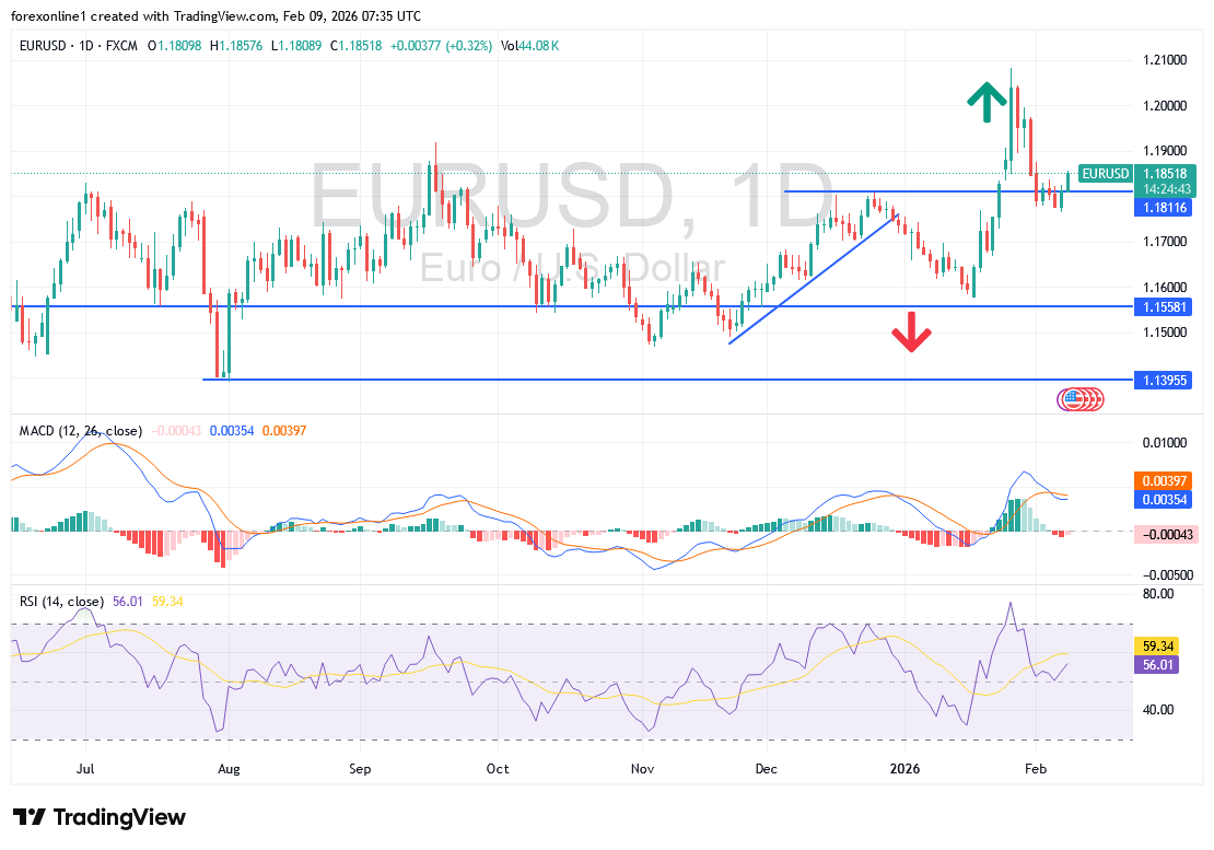 تحليل زوج اليورو مقابل الدولار (EUR/USD) – الاثنين 9 فبراير 2026: استقرار حذر قبيل إصدارات حاسمة لسياسة الاحتياطي الفيدرالي