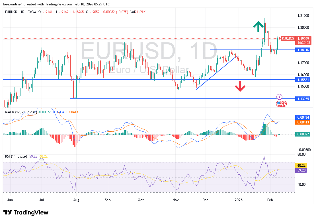 تحليل سعر اليورو مقابل الدولار – 10 فبراير 2026: قوة شرائية نحو مستوى 1.20