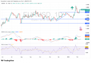 شارت اليورو دولار امريكى