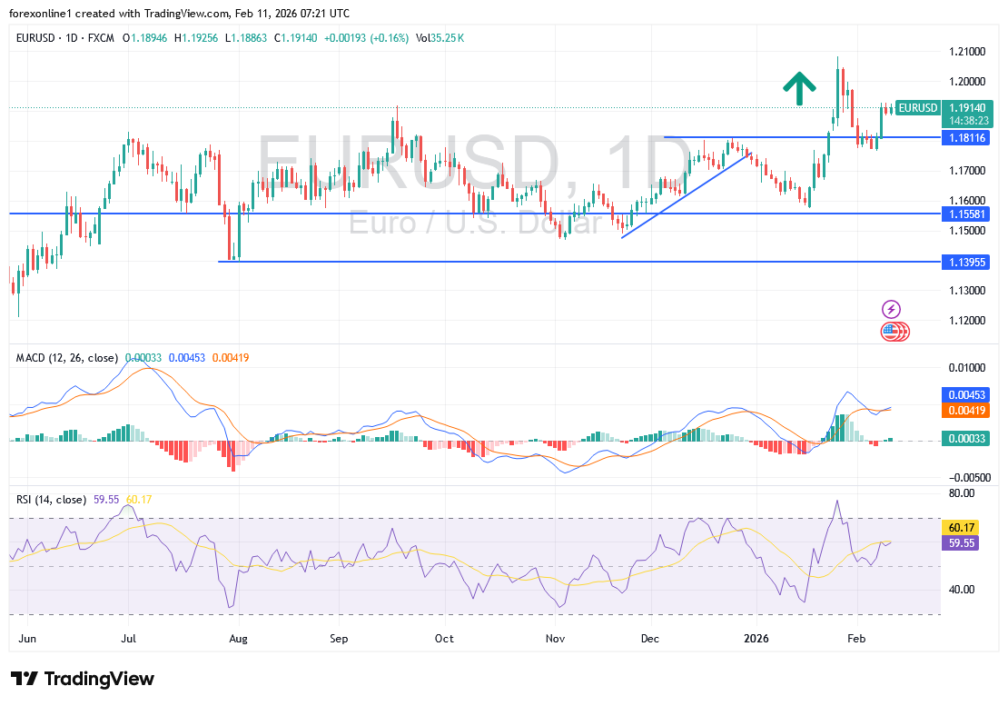 شارت اليورو دولار امريكى