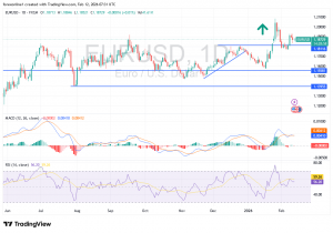 شارت اليورو دولار امريكى