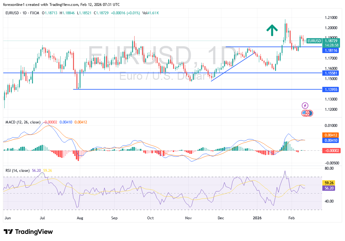 توقعات اليورو مقابل الدولار الخميس 12 فبراير 2026: ضغوط بيعية متجددة بدعم قوة تقرير الوظائف الأمريكي