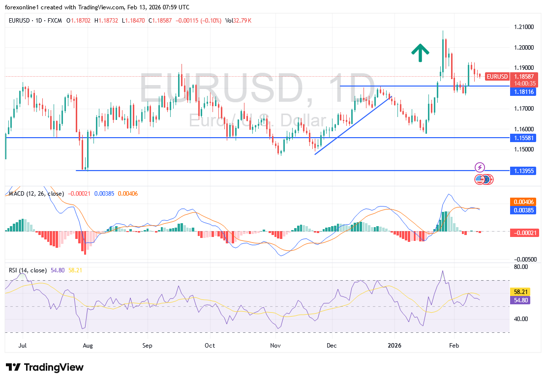 التحليل الفني لليورو/دولار الجمعة 13 فبراير 2026: استقرار سلبي وترقب لبيانات التضخم الأمريكية