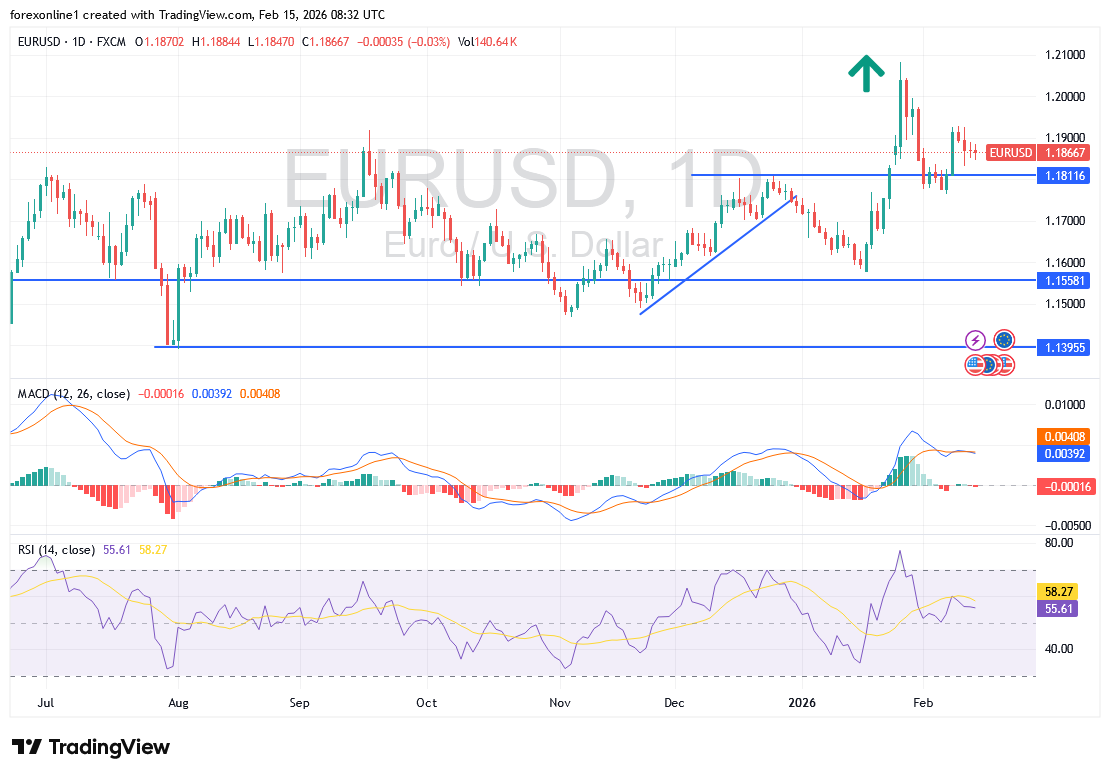 التحليل الأسبوعي لزوج اليورو/دولار (EUR/USD): ميل حيادي وصراع محتدم بين الدببة والثيران بانتظار محفزات جديدة