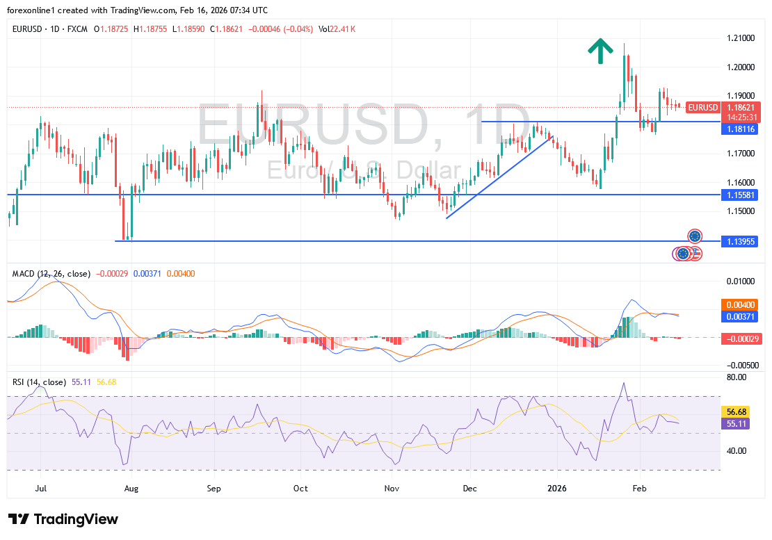 توقعات اليورو/ الدولار الامريكى EUR/USD اليوم الاثنين 16 فبراير 2026 : العطلة الامريكية قد تحدّ من تقلبات السوق