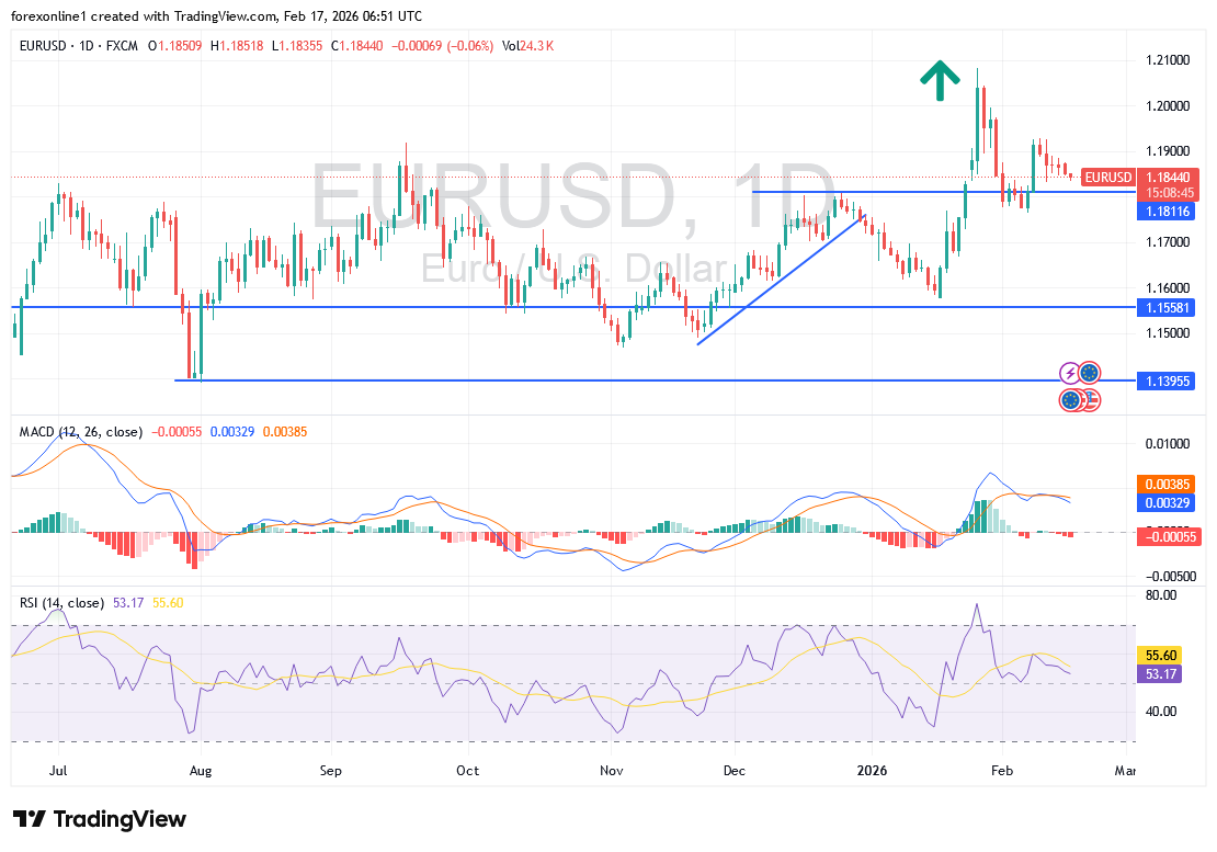 شارت اليورو دولار امريكى