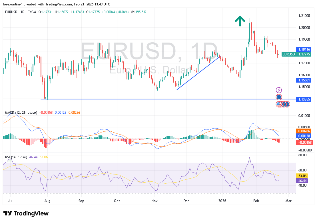 زوج اليورو/الدولار EUR/USD تحت ضغط: هل يتعمق التصحيح الفني الهبوطي هذا الأسبوع؟