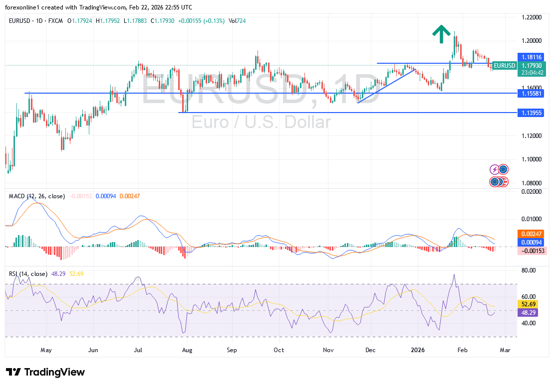 التحليل الفني لليورو/دولار: هل تدعم التوترات العالمية قوة الدولار؟