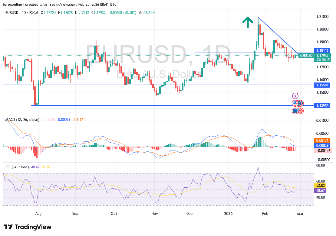 تحليل اليورو مقابل الدولار اليوم: التداول دون 1.18 قبيل بيانات التضخم في منطقة اليورو