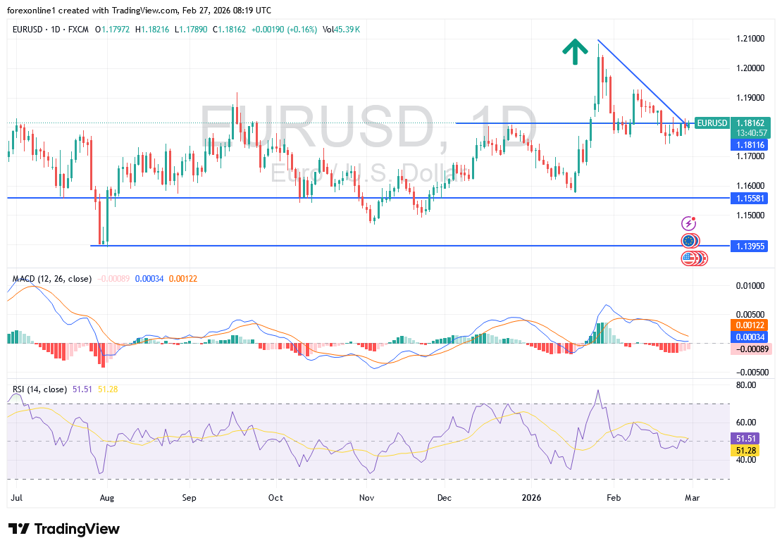 التحليل الفني لزوج يورو دولار امريكى EUR/USD اليوم: استقرار حيادي بانتظار البيانات الاقتصادية