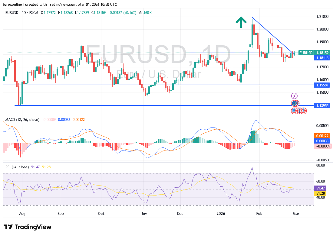شارت اليورو دولار امريكى