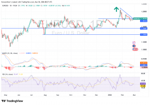 شارت اليورو دولار امريكى