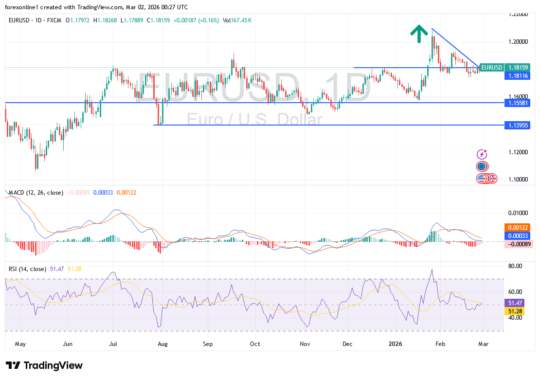 شارت اليورو دولار امريكى