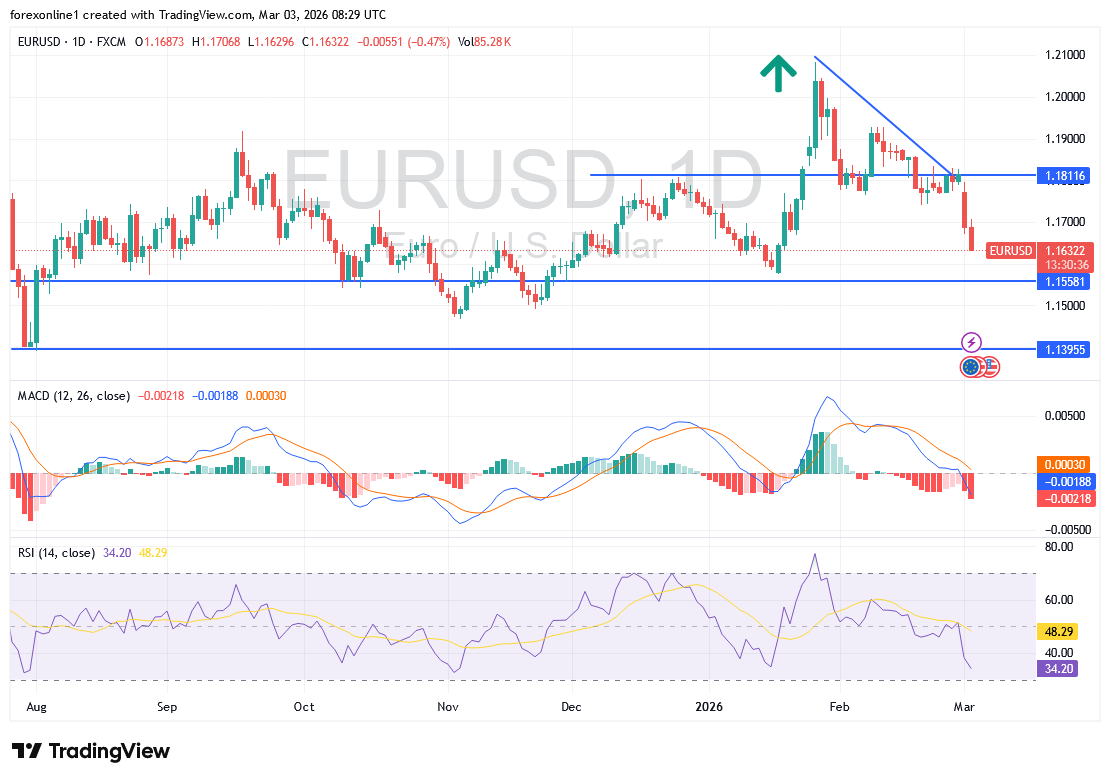 التحليل الفني لليورو مقابل الدولار اليوم 3 مارس 2026: الزخم السلبي يتصاعد مع كسر مستويات فنية هامة
