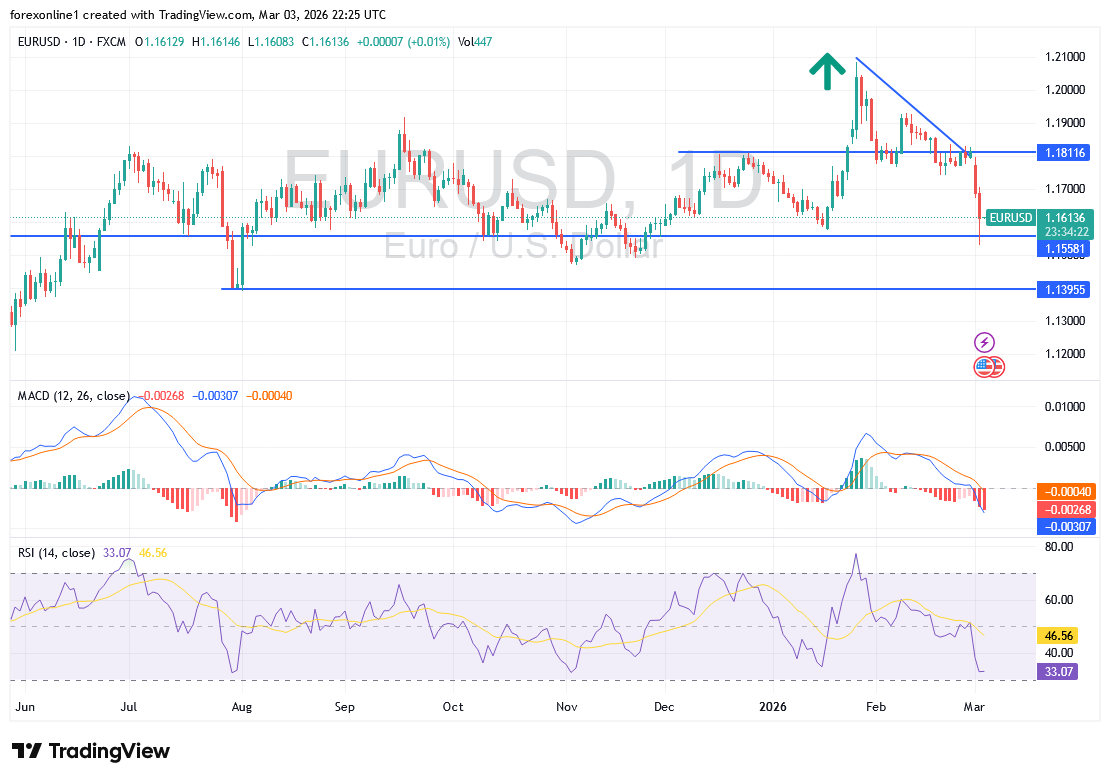 توقعات سعر صرف اليورو دولار اليوم الاربعاء 4 مارس 2026 : الضغط البيعي يتجه سريعا نحو الدعم النفسي 1.1500