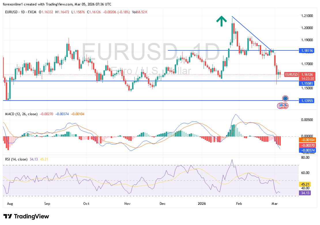 التحليل الفني لزوج اليورو مقابل الدولار EUR/USD اليوم: هل يستمر الاتجاه الهبوطي؟
