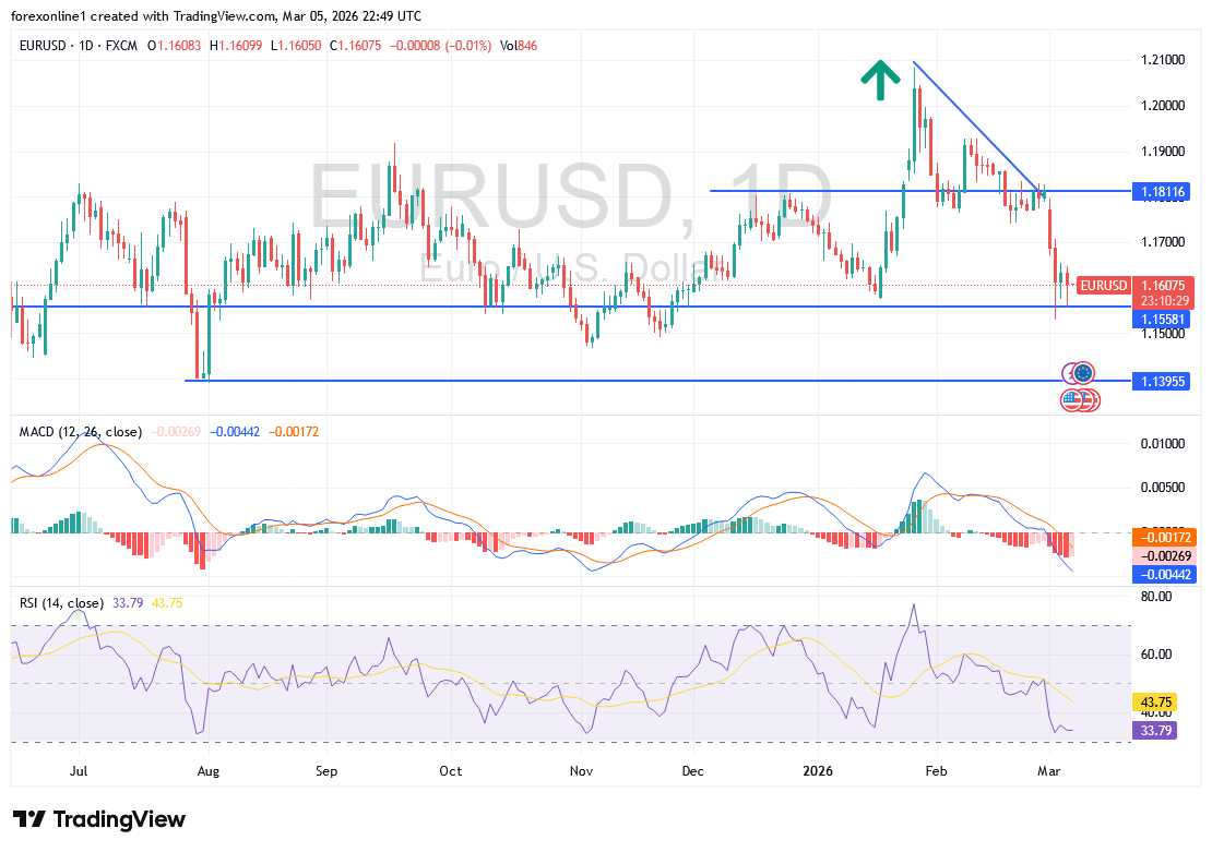 تحليل اليورو مقابل الدولار اليوم: توقعات بإغلاق أسبوعي هابط والحذر لارقام التوظيف الامريكى