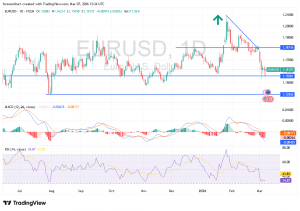 شارت اليورو دولار امريكى