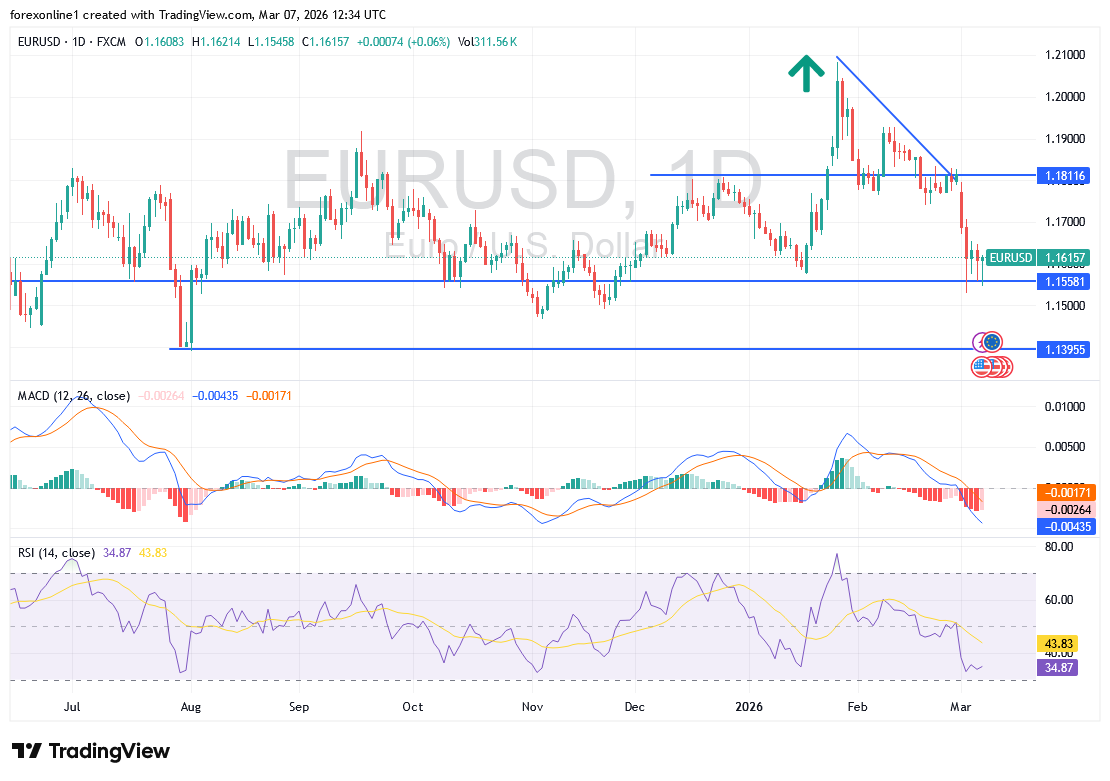 التحليل الاسبوعى لسعر صرف اليورو مقابل الدولار الامريكى EUR/USD : النفور من المخاطرة سيزيد من خسائره