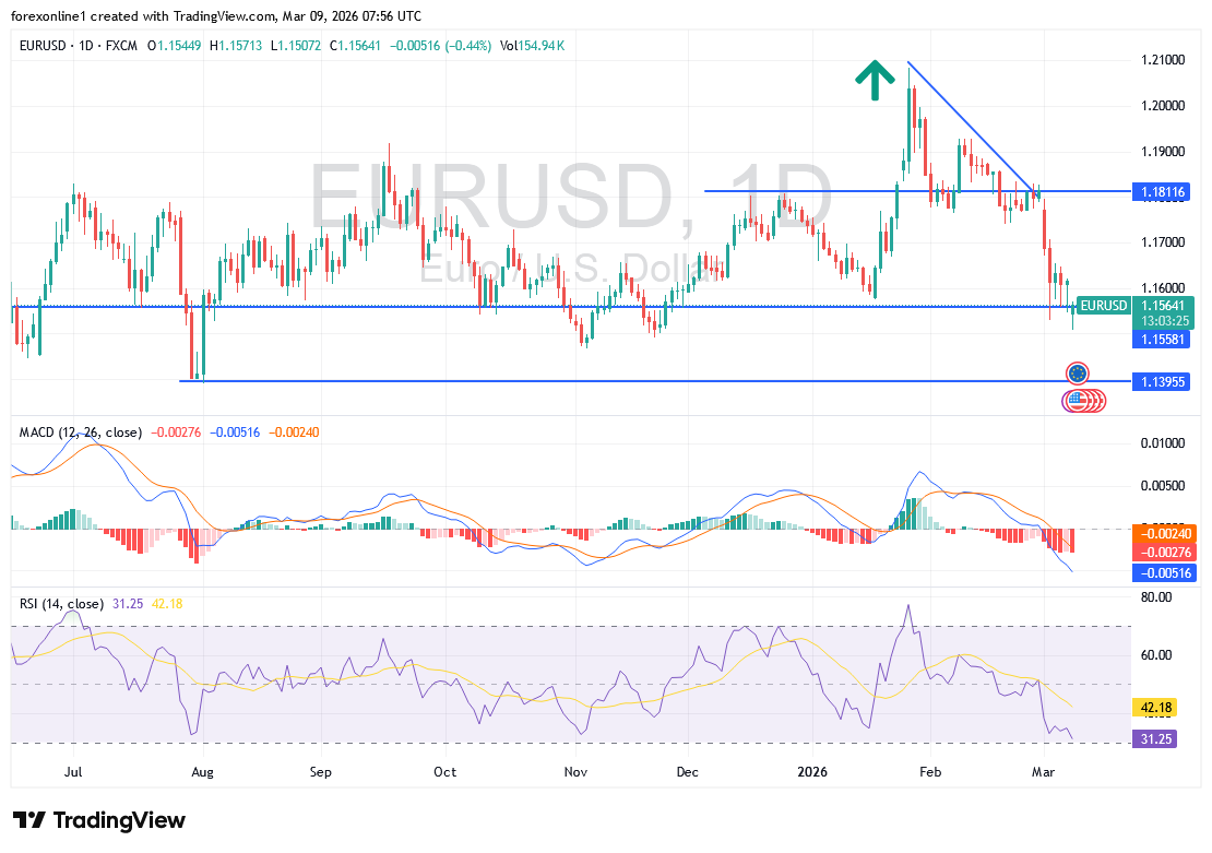 توقعات اليورو مقابل الدولار EUR/USD: هل يواصل اليورو الهبوط مع ارتفاع أسعار الطاقة؟