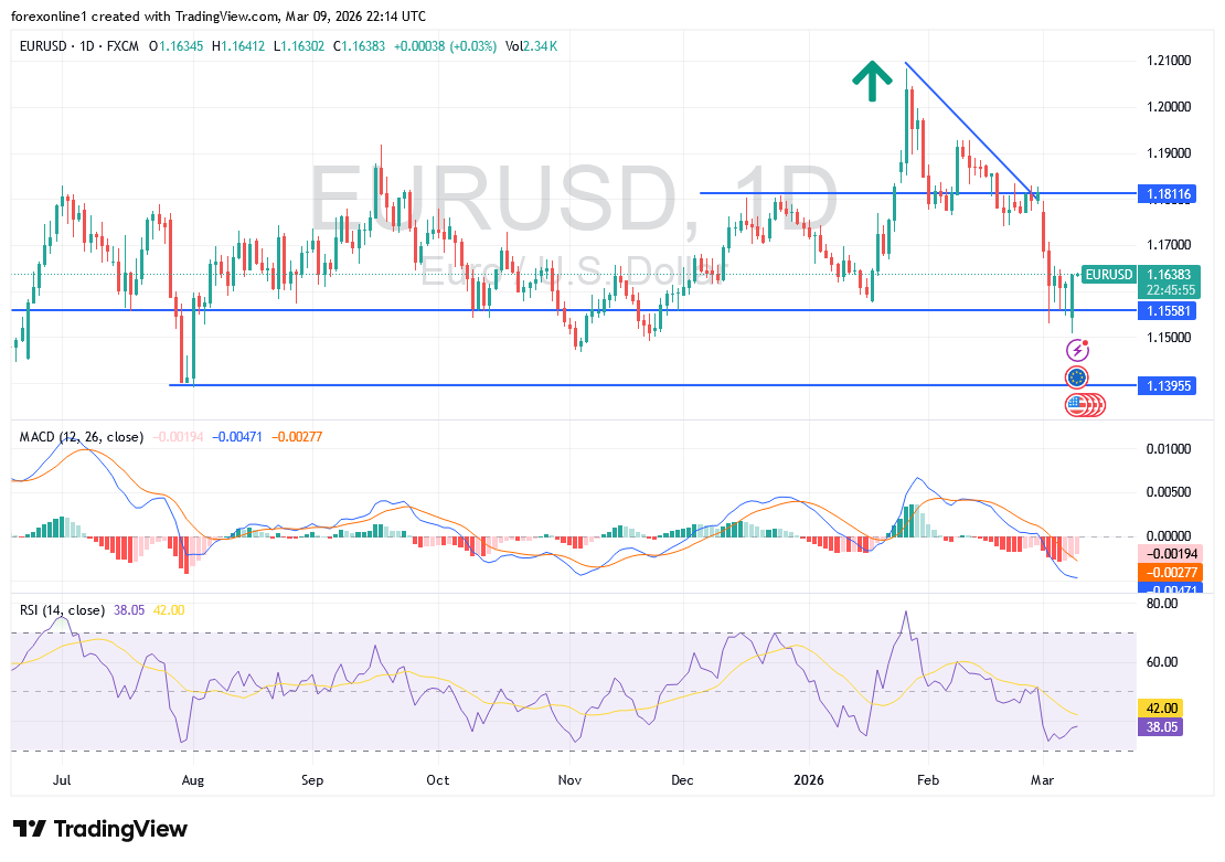 تحليل فني لزوج اليورو/دولار EUR/USD: مستويات الدعم والمقاومة تتأثر بالتوترات في الشرق الأوسط