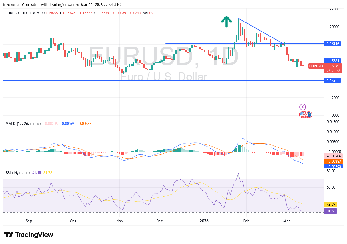 تحليل اليورو مقابل الدولار اليوم 12 مارس 2026: هل يقود الطلب على الدولار الزوج لمزيد من الهبوط؟