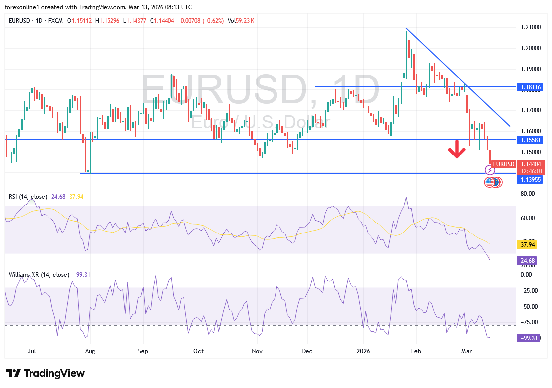 شارت اليورو مقابل الدولار الامريكى