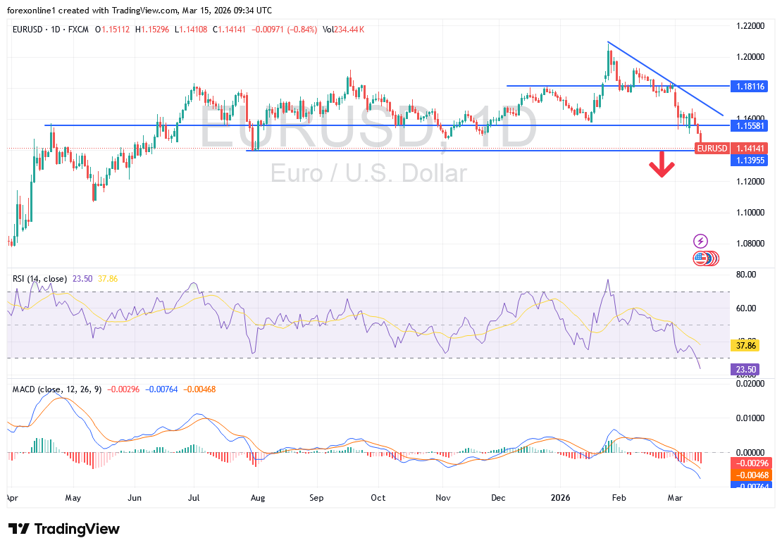توقعات اليورو مقابل الدولار EUR/USD هذا الأسبوع: الفائدة الأمريكية وحرب إيران تحددان الاتجاه القادم