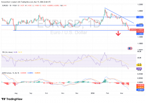 شارت زوج اليورو مقابل الدولار