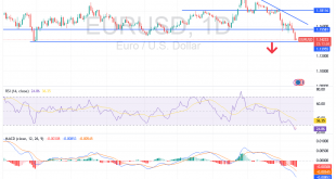 شارت زوج اليورو مقابل الدولار