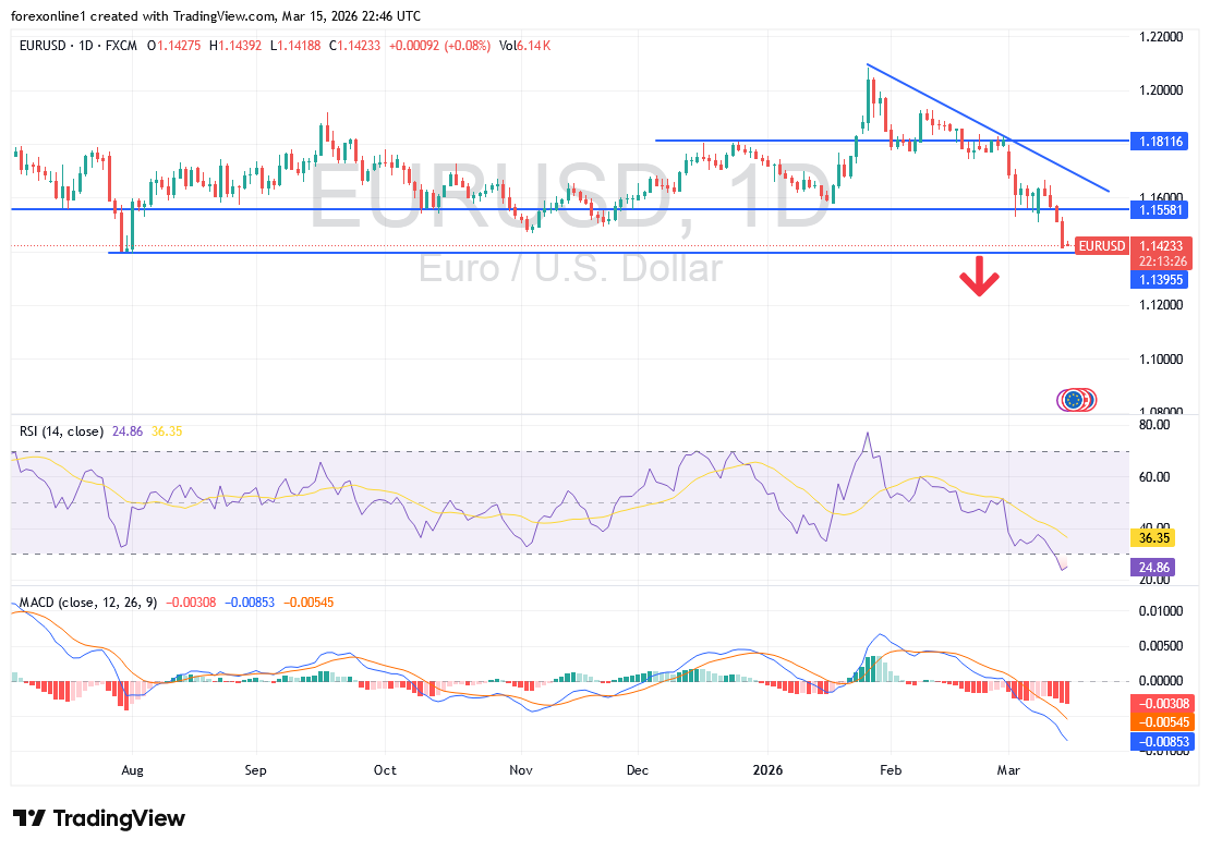 شارت زوج اليورو مقابل الدولار