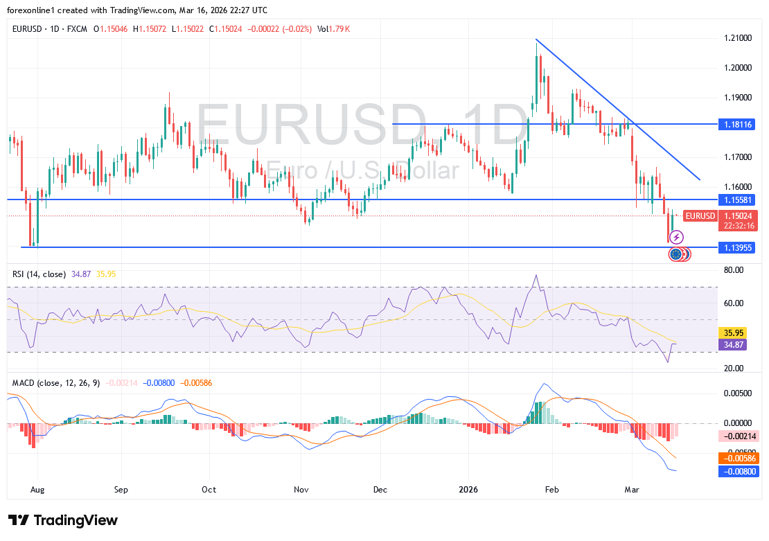 التحليل الفنى لزوج اليورو مقابل الدولار الامريكى EUR/USD اليوم: هل يشهد اليورو ارتدادًا بعد أدنى مستوى 7 أشهر؟