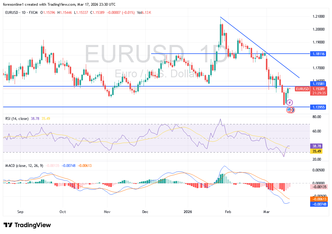 شارت اليورو مقابل الدولار الامريكى
