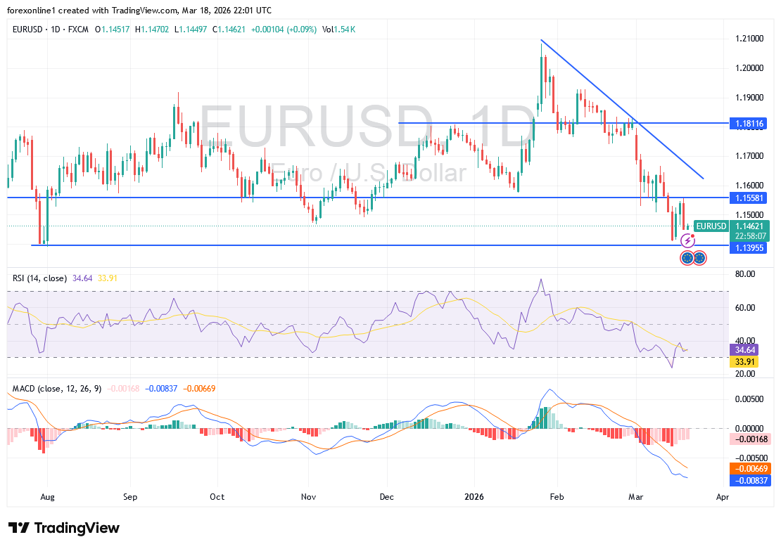 شارت اليورو مقابل الدولار الامريكى