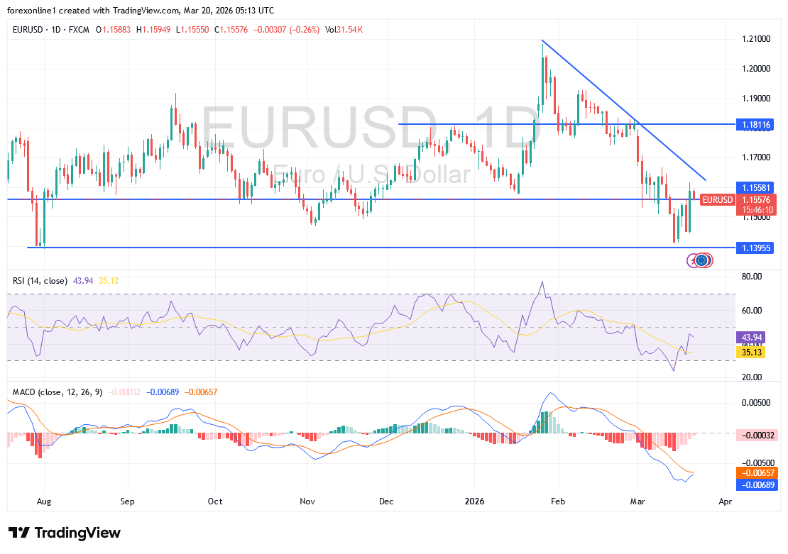 تحليل سعر صرف اليورو مقابل الدولار الامريكى EUR/USD اليوم الجمعة 20 مارس 2026 : هل سيغلق تداول اليورو الاسبوع صاعدا ؟